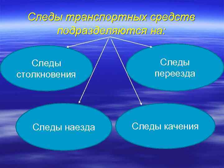 Следы транспортных средств подразделяются на: Следы столкновения Следы наезда Следы переезда Следы качения 