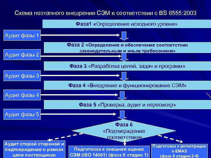 Необходимо разработать план процесса поэтапного внедрения сэм который определяет