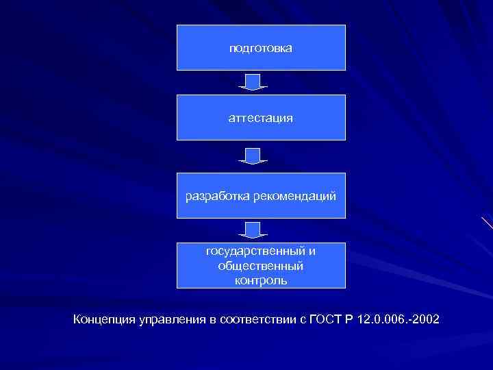 подготовка аттестация разработка рекомендаций государственный и общественный контроль Концепция управления в соответствии с ГОСТ