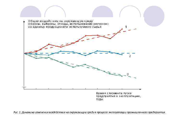 Рис. 1. Динамика изменения воздействия на окружающую среду в процессе эксплуатации промышленного предприятия. 