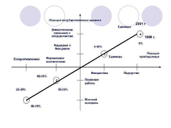 Позиция государственных органов Единицы Доверительные отношения и сотрудничество Поддержка и Поощрение 4 5 -10%