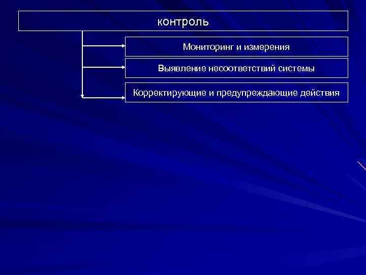 контроль Мониторинг и измерения Выявление несоответствий системы Корректирующие и предупреждающие действия 