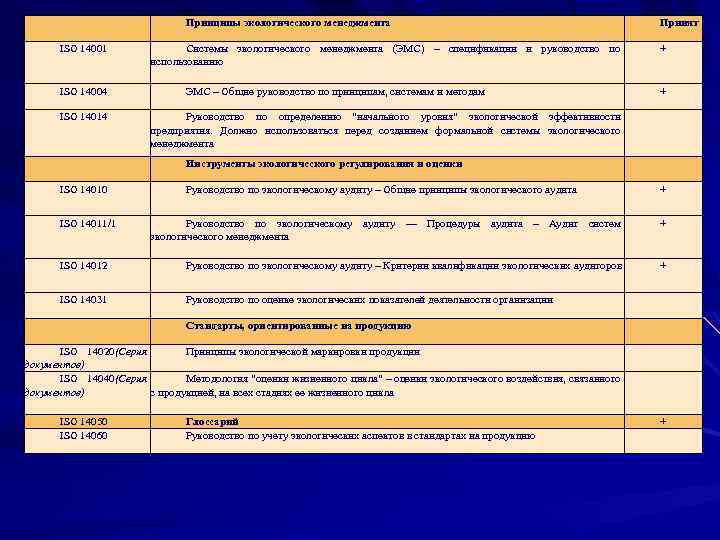  ISO 14001 ISO 14004 ISO 14014 Принципы экологического менеджмента Системы экологического менеджмента (ЭМС)