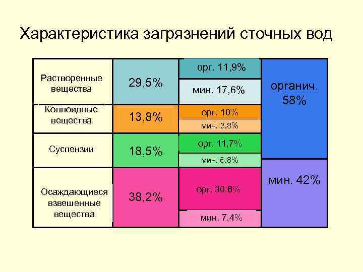 Характеристика загрязнения