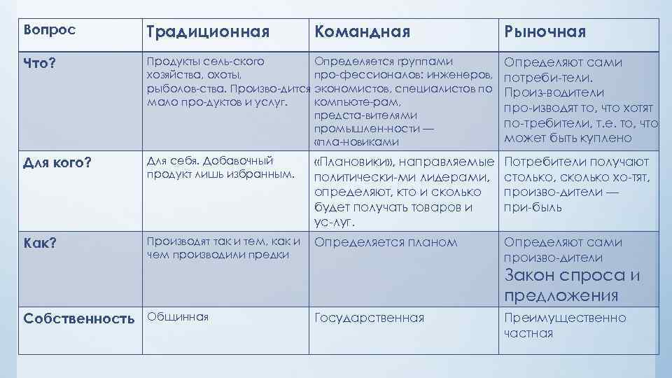 Вопрос Традиционная Командная Рыночная Что? Продукты сель ского Определяется группами хозяйства, охоты, про фессионалов: