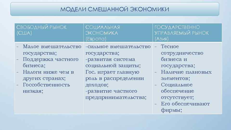 МОДЕЛИ СМЕШАННОЙ ЭКОНОМИКИ СВОБОДНЫЙ РЫНОК (США) СОЦИАЛЬНАЯ ЭКОНОМИКА (Европа) ГОСУДАРСТВЕННО УПРАВЛЯЕМЫЙ РЫНОК (Азия) -