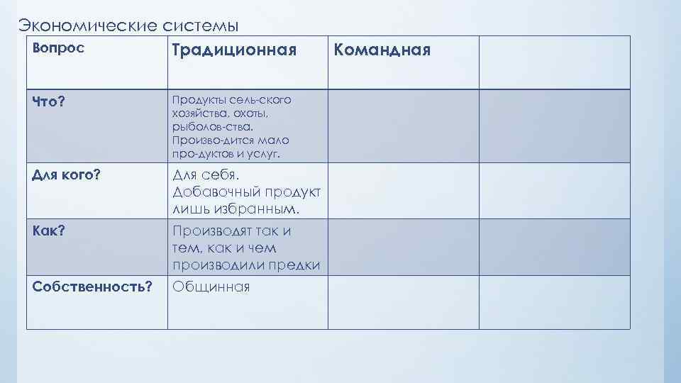 Экономические системы Вопрос Традиционная Что? Продукты сель ского хозяйства, охоты, рыболов ства. Произво дится