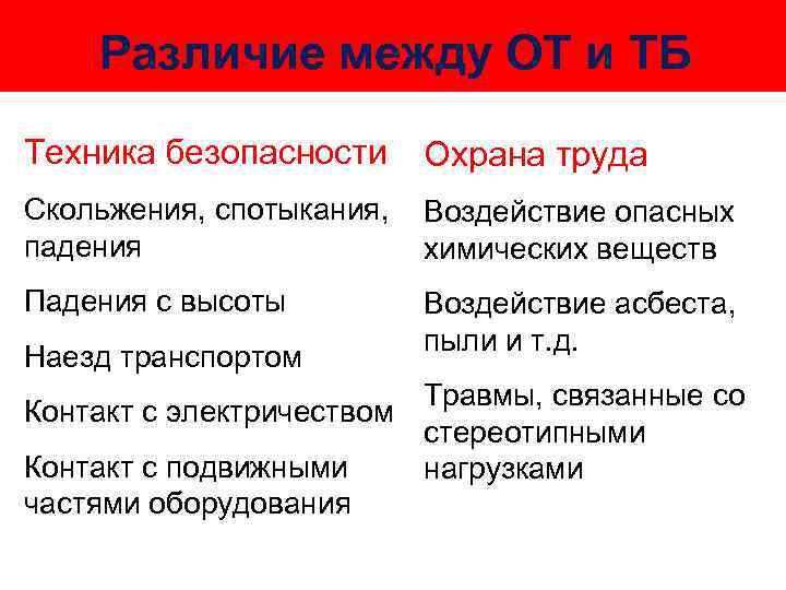 Различие между ОТ и ТБ Техника безопасности Охрана труда Скольжения, спотыкания, падения Воздействие опасных