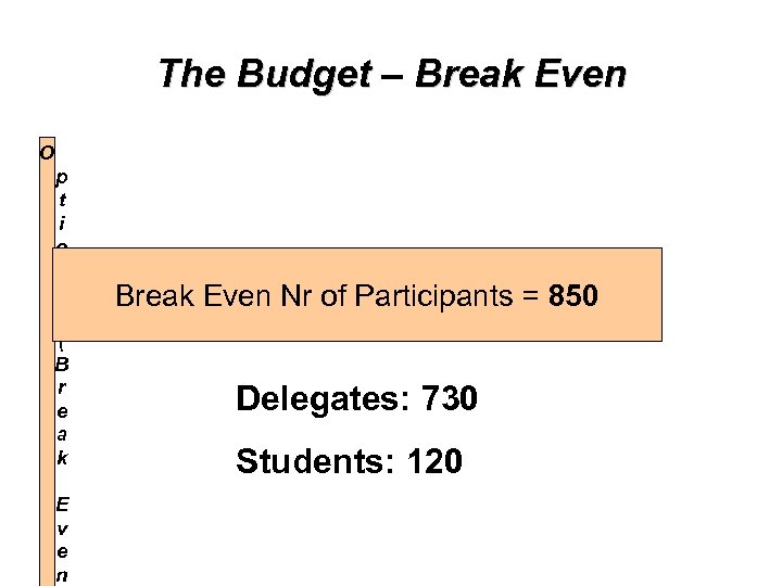 The Budget – Break Even O p t i o n 1 ( B