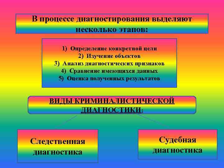 В процессе диагностирования выделяют несколько этапов: 1) Определение конкретной цели 2) Изучение объектов 3)