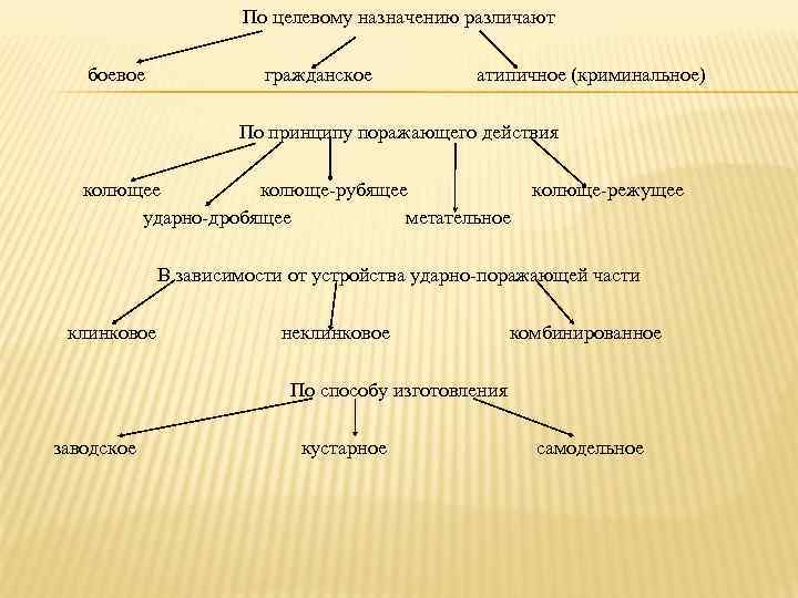 По целевому назначению различают боевое гражданское атипичное (криминальное) По принципу поражающего действия колющее колюще