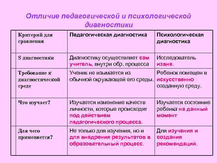 Отличие педагогической и психологической диагностики Критерий для сравнения Педагогическая диагностика Психологическая диагностика S диагностики