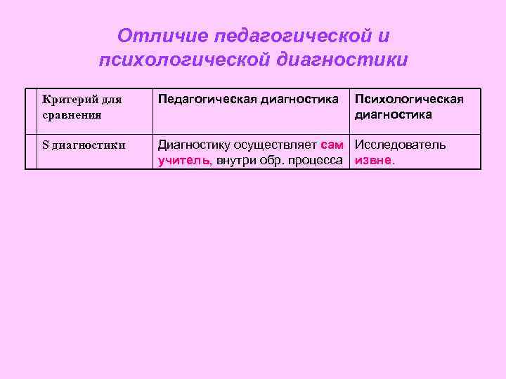 Отличие педагогической и психологической диагностики Критерий для сравнения Педагогическая диагностика Психологическая диагностика S диагностики