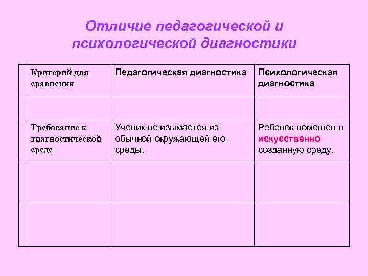 Отличие педагогической и психологической диагностики Критерий для сравнения Педагогическая диагностика Психологическая диагностика Требование к
