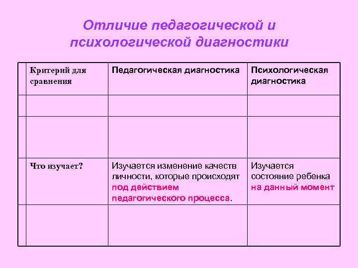 Отличие педагогической и психологической диагностики Критерий для сравнения Педагогическая диагностика Психологическая диагностика Что изучает?