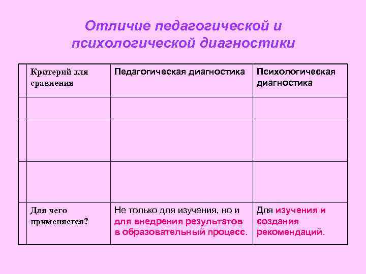Отличие педагогической и психологической диагностики Критерий для сравнения Педагогическая диагностика Психологическая диагностика Для чего