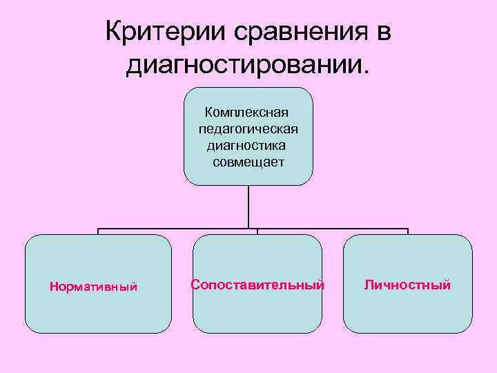 Диагностика компетентностей