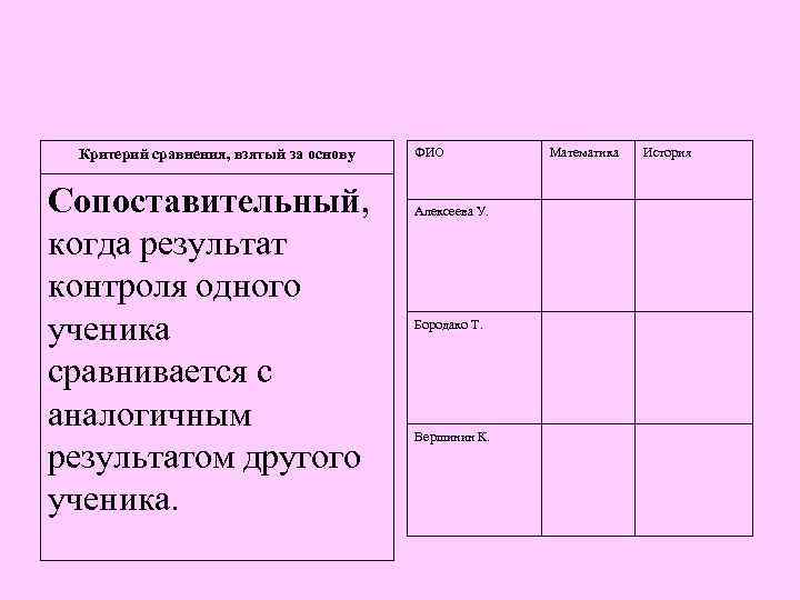 Критерий сравнения, взятый за основу Сопоставительный, когда результат контроля одного ученика сравнивается с аналогичным