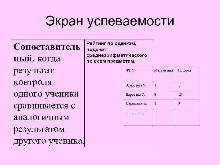 Экран успеваемости Сопоставитель ный, когда результат контроля одного ученика сравнивается с аналогичным результатом другого