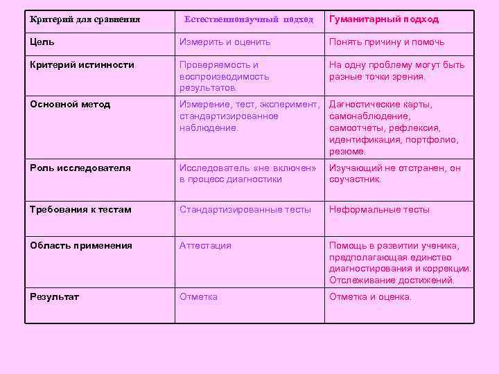 Критерий для сравнения Естественнонаучный подход Гуманитарный подход Цель Измерить и оценить Понять причину и
