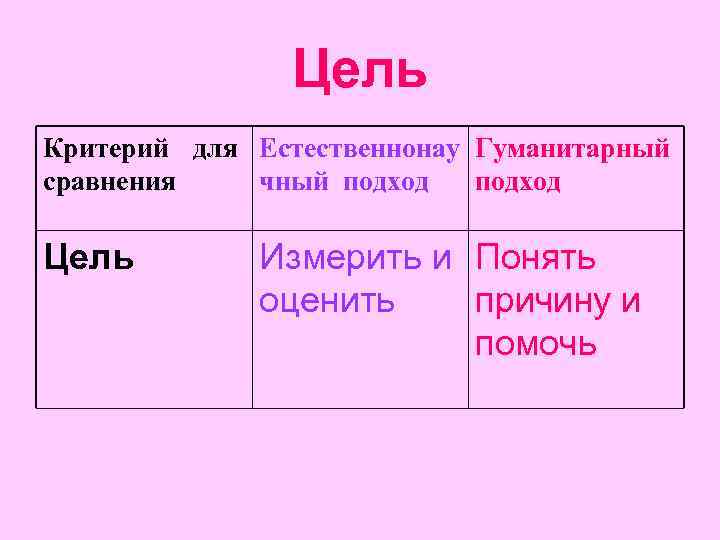 Цель Критерий для Естественнонау Гуманитарный сравнения чный подход Цель Измерить и Понять оценить причину