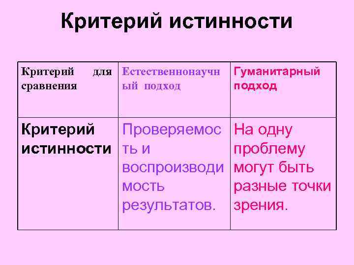 Критерий истинности Критерий сравнения для Естественнонаучн ый подход Гуманитарный подход Критерий Проверяемос На одну