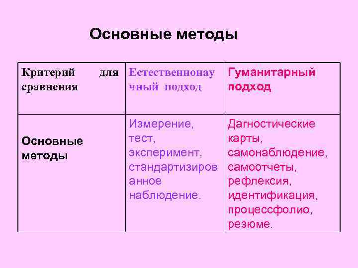 Основные методы Критерий сравнения Основные методы для Естественнонау чный подход Измерение, тест, эксперимент, стандартизиров
