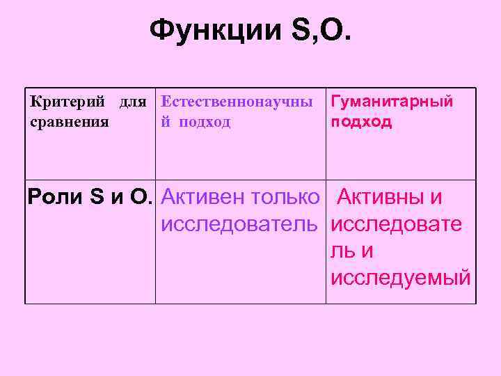 Функции S, O. Критерий для Естественнонаучны сравнения й подход Гуманитарный подход Роли S и