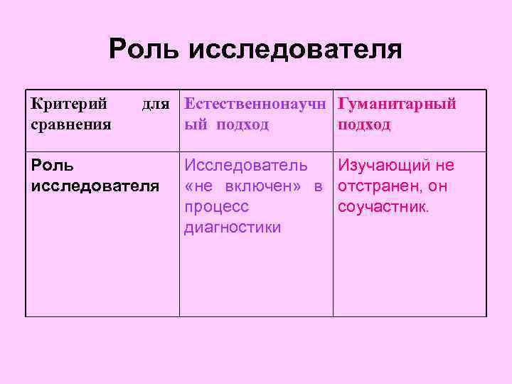 Роль исследователя Критерий сравнения для Естественнонаучн Гуманитарный ый подход Роль исследователя Исследователь Изучающий не