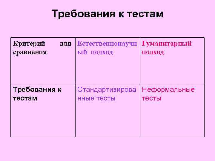 Требования к тестам Критерий сравнения для Естественнонаучн Гуманитарный ый подход Требования к тестам Стандартизирова