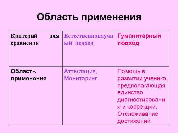 Область применения Критерий сравнения Область применения для Естественнонаучн Гуманитарный ый подход Аттестация, Мониторинг Помощь
