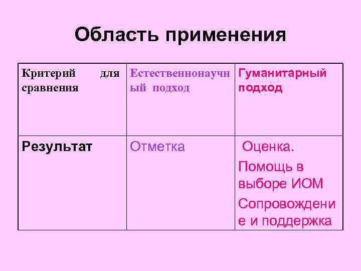 Область применения Критерий сравнения Результат для Естественнонаучн Гуманитарный ый подход Отметка Оценка. Помощь в