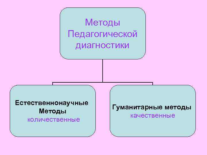 Методы Педагогической диагностики Естественнонаучные Методы количественные Гуманитарные методы качественные 