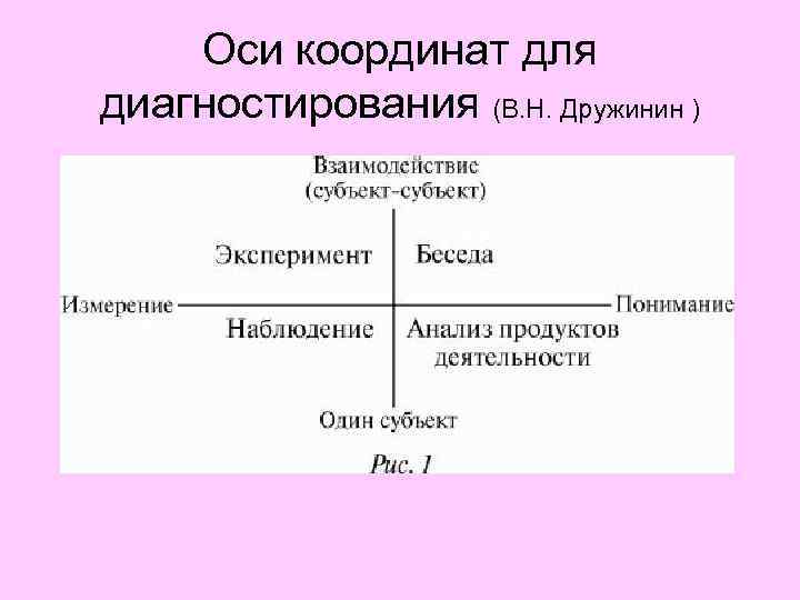 Оси координат для диагностирования (В. Н. Дружинин ) 
