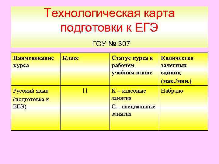 Технологическая карта подготовки к ЕГЭ ГОУ № 307 Наименование курса Русский язык (подготовка к