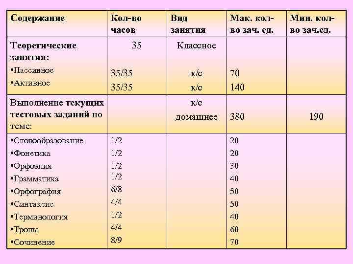 Содержание Кол-во часов Теоретические занятия: • Пассивное • Активное 35 35/35 Мак. колво зач.