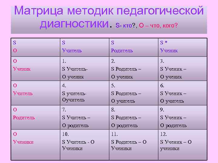 Матрица методик педагогической диагностики. S кто? , О – что, кого? S O S