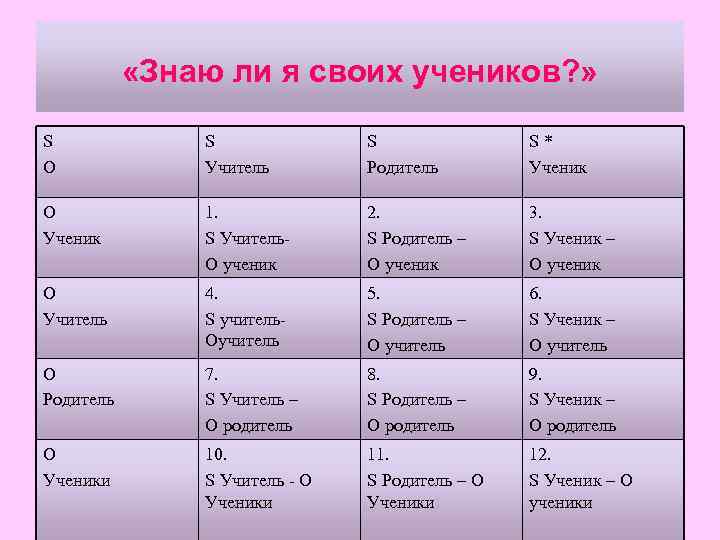  «Знаю ли я своих учеников? » S O S Учитель S Родитель S*