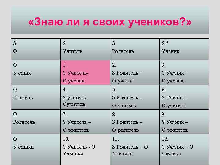  «Знаю ли я своих учеников? » S O S Учитель S Родитель S*