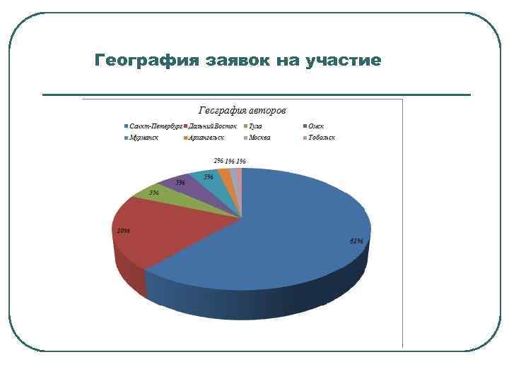 География заявок на участие 