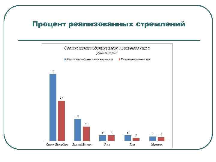 Процент реализованных стремлений 