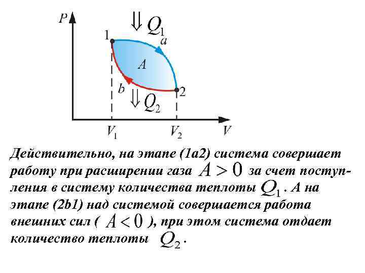 Действительно, на этапе (1 а 2) система совершает работу при расширении газа за счет