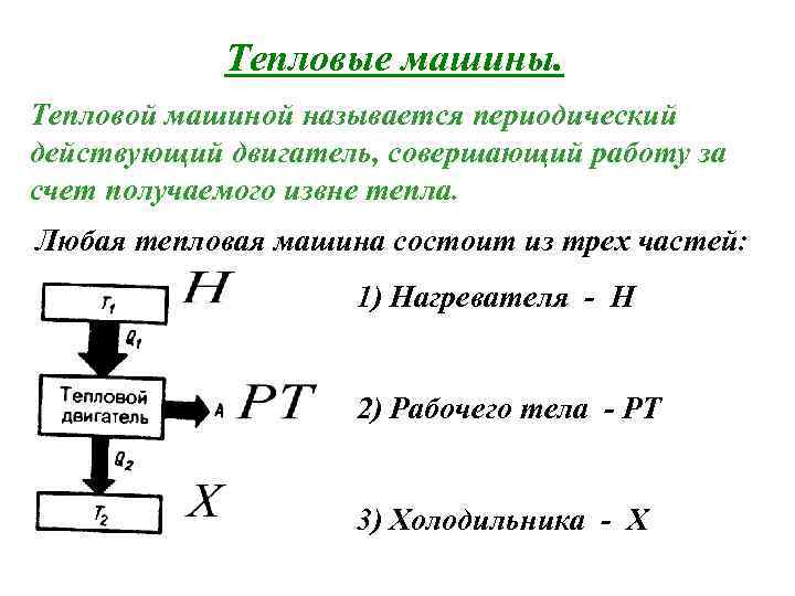 Схема работы тепловой машины