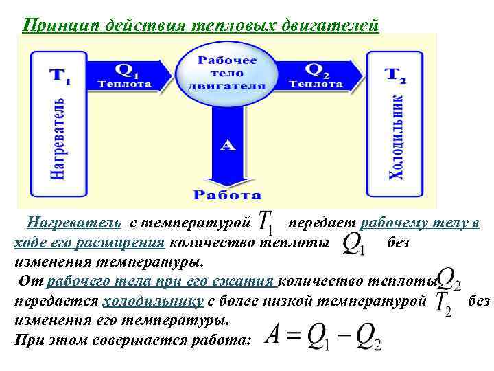 Принцип действия тепловых двигателей Нагреватель с температурой передает рабочему телу в ходе его расширения