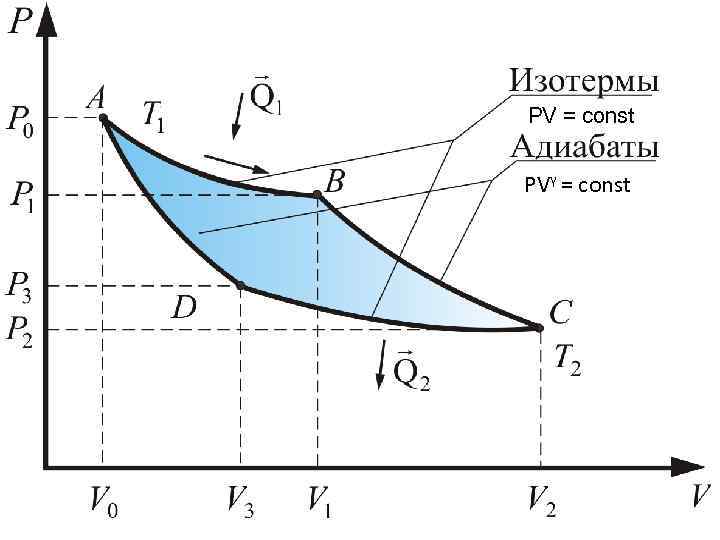 PV = const PVγ = const 