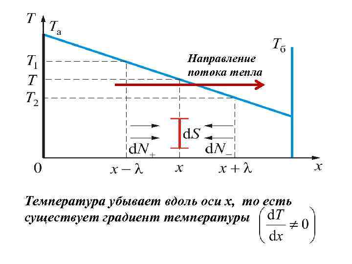 Направление потока тепла Температура убывает вдоль оси x, то есть существует градиент температуры 