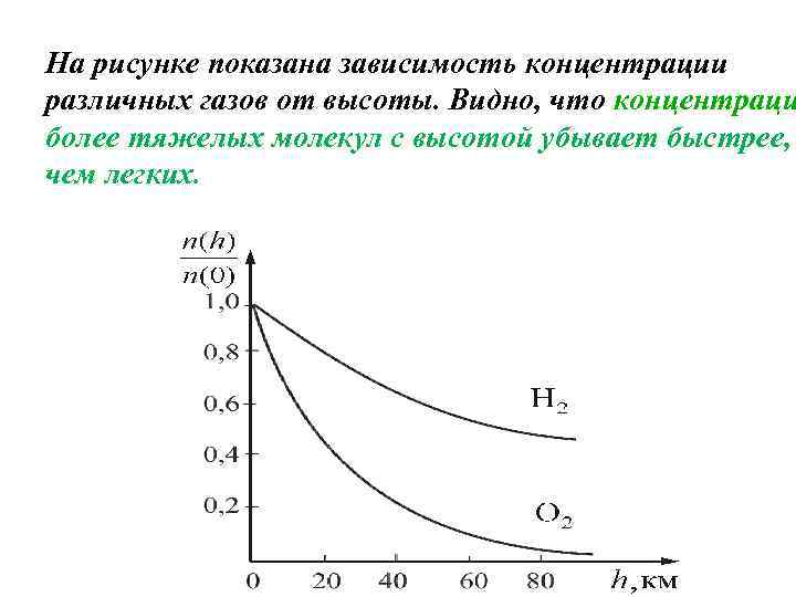 На рисунке приведена зависимость концентрации диффундирующего газа n от координаты x