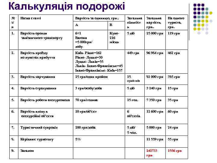 Калькуляція подорожі № з/ п Назва статті 1. Вартість за одиницю, грн. . Загальна
