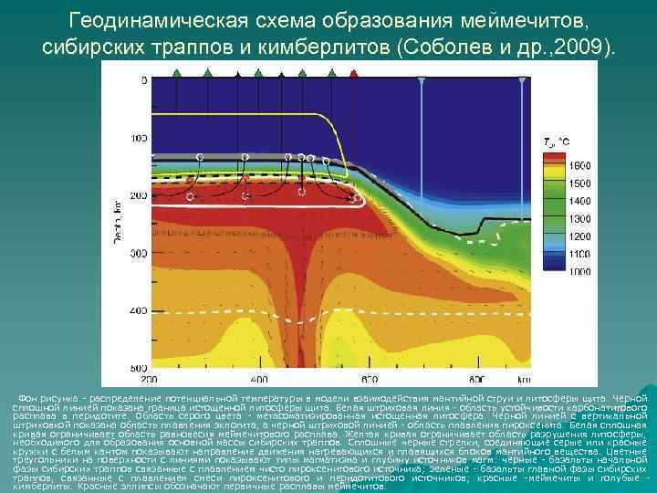 Геодинамическая схема образования меймечитов, сибирских траппов и кимберлитов (Соболев и др. , 2009). Фон