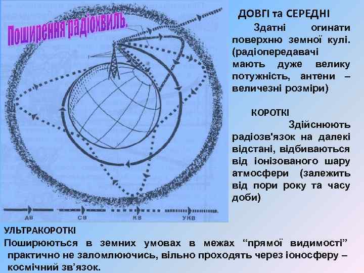 ДОВГІ та СЕРЕДНІ Здатні огинати поверхню земної кулі. (радіопередавачі мають дуже велику потужність, антени